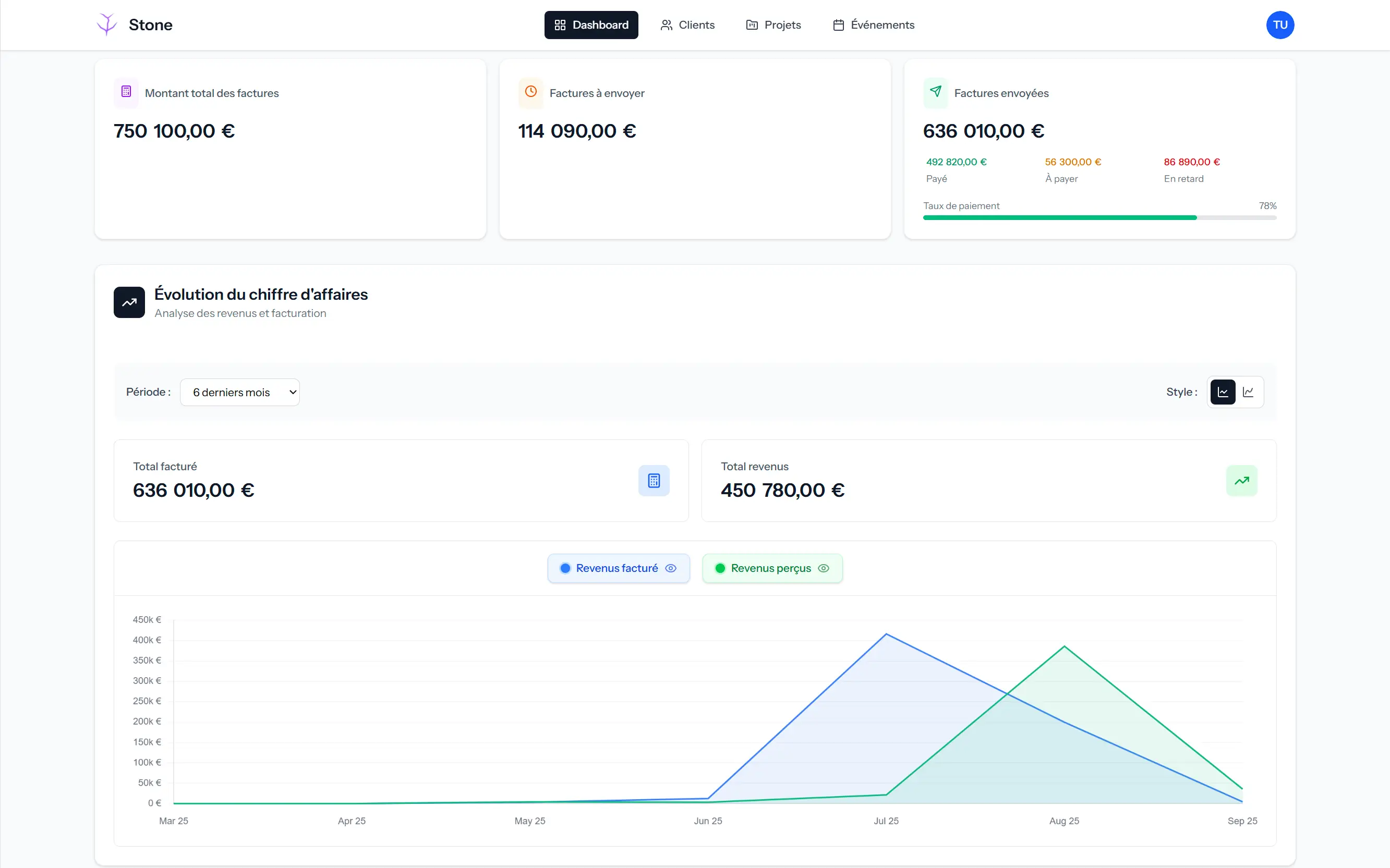 Capture d'écran du graphique sur le tableua de bord. Vu de l'interface urilisateur, backoffice de l'application web Stone.